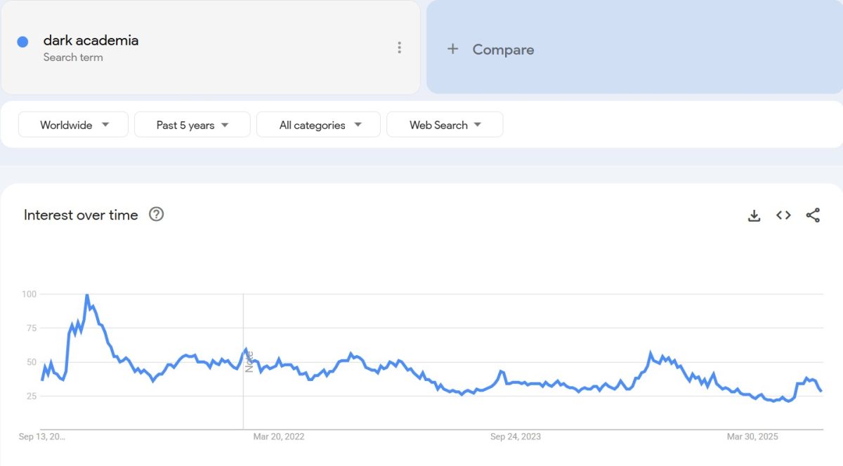 Google trends chart showing dark academia stays popular from past 5 years till 2025