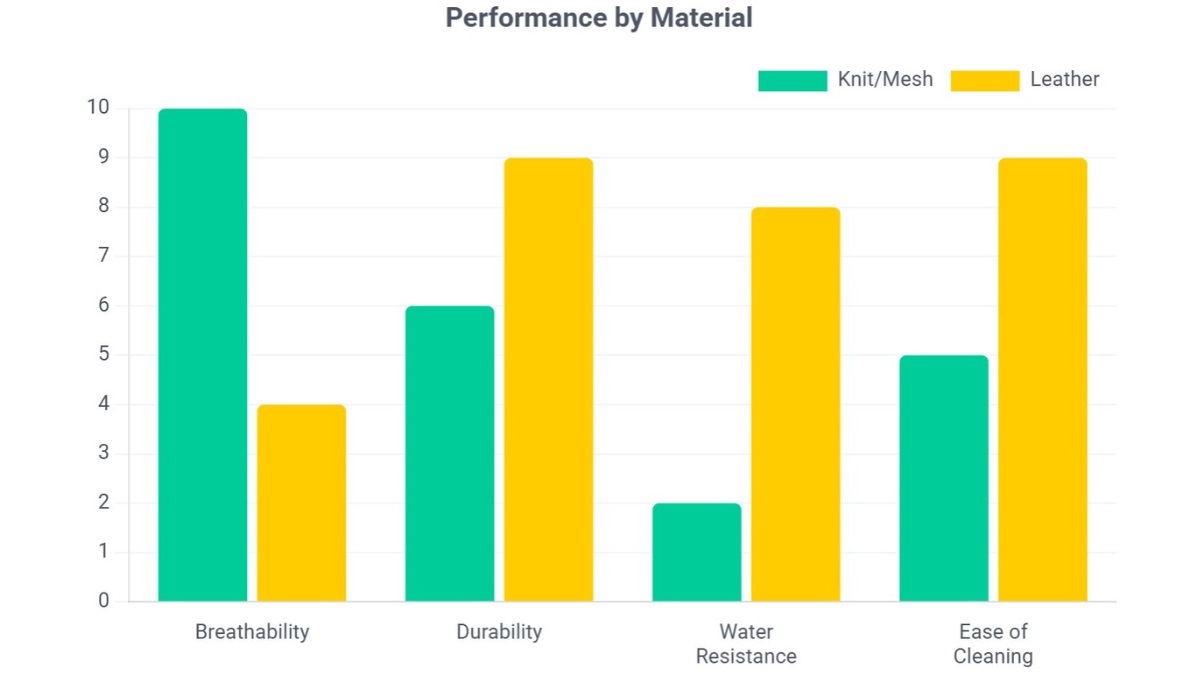 Materials that keep steel-toe sneakers comfortable