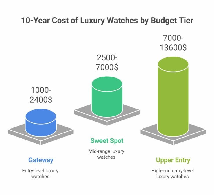 How to Choose Your First Luxury Watch: A Simple Decision Framework: Set the Real Budget