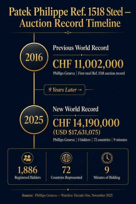 Patek Philippe Ref. 1518 in Stainless Steel