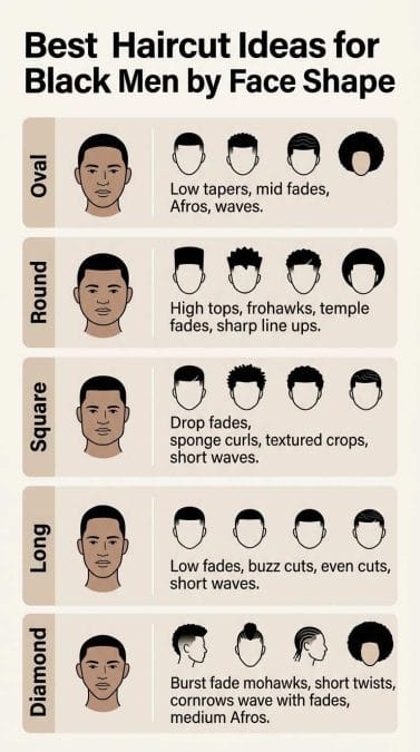 Infographic matching Best Haircut Ideas for Black Men by Face Shape