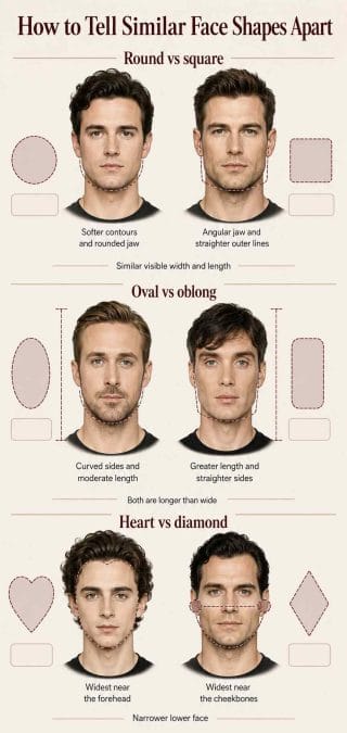 Round and square, oval and oblong, and heart and diamond faces compared by jaw, length, forehead, and cheekbone width
