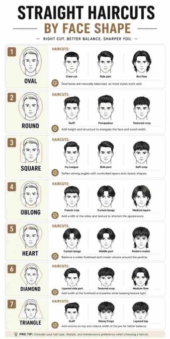 Infographic matching straight haircuts to seven face shapes, including oval, round, square, oblong, heart, diamond, and triangle.